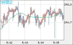 スイスフラン/円チャート（CHF/JPY）1時間足
