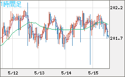 スイスフラン/円チャート（CHF/JPY）1時間足