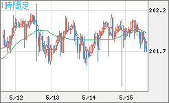 スイスフラン/円チャート（CHF/JPY）1時間足