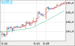 スイスフラン/円チャート（CHF/JPY）1時間足