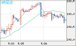 スイスフラン/円チャート（CHF/JPY）1時間足