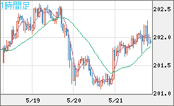 スイスフラン/円チャート（CHF/JPY）1時間足