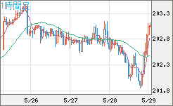 スイスフラン/円チャート（CHF/JPY）1時間足
