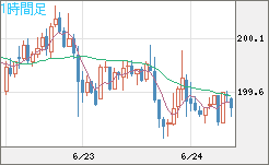 スイスフラン/円チャート（CHF/JPY）1時間足