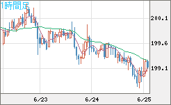 スイスフラン/円チャート（CHF/JPY）1時間足