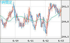 スイスフラン/円チャート（CHF/JPY）1時間足