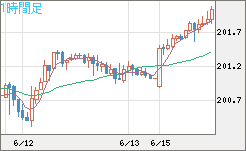 スイスフラン/円チャート（CHF/JPY）1時間足