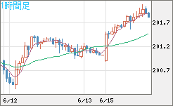 スイスフラン/円チャート（CHF/JPY）1時間足