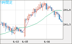 スイスフラン/円チャート（CHF/JPY）1時間足