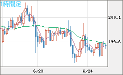 スイスフラン/円チャート（CHF/JPY）1時間足