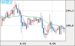 スイスフラン/円チャート（CHF/JPY）1時間足