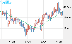 スイスフラン/円チャート（CHF/JPY）1時間足