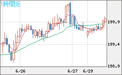 スイスフラン/円チャート（CHF/JPY）1時間足
