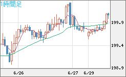 スイスフラン/円チャート（CHF/JPY）1時間足