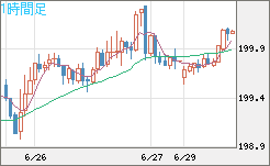 スイスフラン/円チャート（CHF/JPY）1時間足