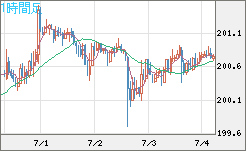 スイスフラン/円チャート（CHF/JPY）1時間足
