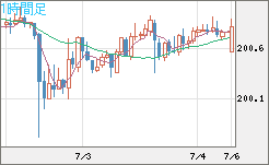 スイスフラン/円チャート（CHF/JPY）1時間足