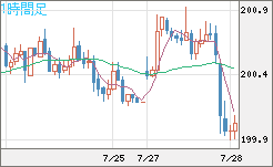 スイスフラン/円チャート（CHF/JPY）1時間足