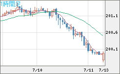 スイスフラン/円チャート（CHF/JPY）1時間足