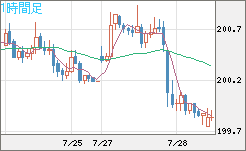 スイスフラン/円チャート（CHF/JPY）1時間足