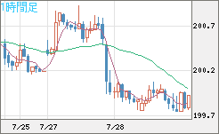 スイスフラン/円チャート（CHF/JPY）1時間足