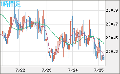 スイスフラン/円チャート（CHF/JPY）1時間足