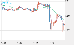 スイスフラン/円チャート（CHF/JPY）1時間足
