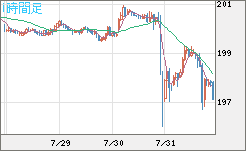 スイスフラン/円チャート（CHF/JPY）1時間足