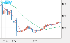 スイスフラン/円チャート（CHF/JPY）1時間足