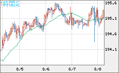 スイスフラン/円チャート（CHF/JPY）1時間足