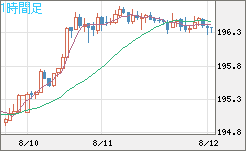 スイスフラン/円チャート（CHF/JPY）1時間足