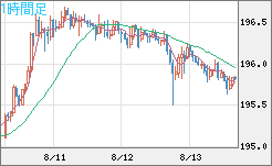 スイスフラン/円チャート（CHF/JPY）1時間足