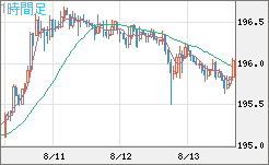 スイスフラン/円チャート（CHF/JPY）1時間足