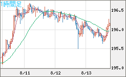 スイスフラン/円チャート（CHF/JPY）1時間足
