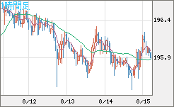 スイスフラン/円チャート（CHF/JPY）1時間足