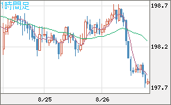 スイスフラン/円チャート（CHF/JPY）1時間足