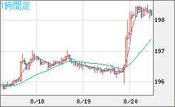 スイスフラン/円チャート（CHF/JPY）1時間足