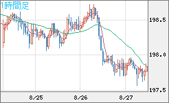 スイスフラン/円チャート（CHF/JPY）1時間足