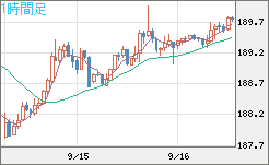 スイスフラン/円チャート（CHF/JPY）1時間足