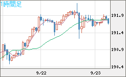 スイスフラン/円チャート（CHF/JPY）1時間足