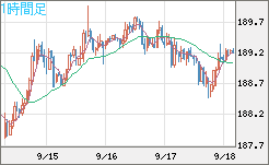 スイスフラン/円チャート（CHF/JPY）1時間足