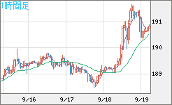 スイスフラン/円チャート（CHF/JPY）1時間足