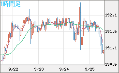 スイスフラン/円チャート（CHF/JPY）1時間足