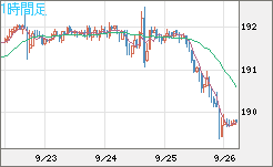 スイスフラン/円チャート（CHF/JPY）1時間足