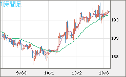 スイスフラン/円チャート（CHF/JPY）1時間足