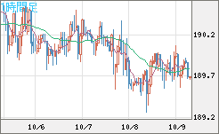 スイスフラン/円チャート（CHF/JPY）1時間足