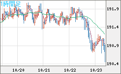 スイスフラン/円チャート（CHF/JPY）1時間足