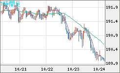 スイスフラン/円チャート（CHF/JPY）1時間足