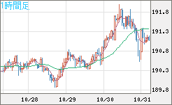 スイスフラン/円チャート（CHF/JPY）1時間足