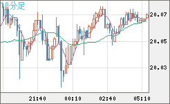 中国人民元/円チャート（CNH/JPY）10分足